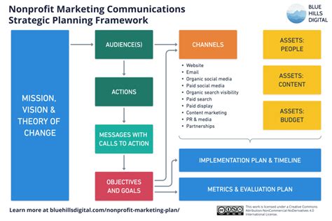 Nonprofit communication template