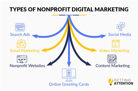 Nonprofit Digital Marketing