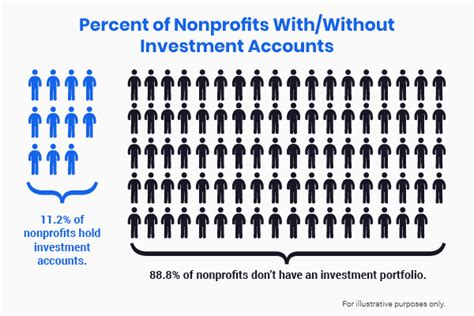 Nonprofit Investment Strategy