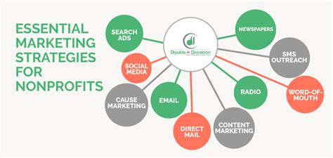 Nonprofit Marketing Analysis