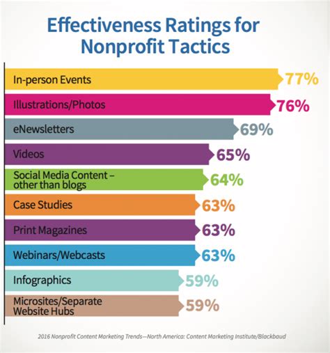 Nonprofit Marketing Metrics