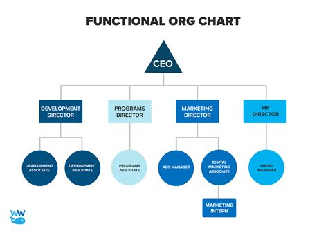 Nonprofit Org Chart with Departments Template