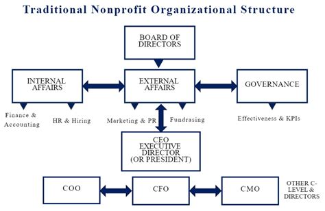 Nonprofit Org Chart with Matrix Structure Template