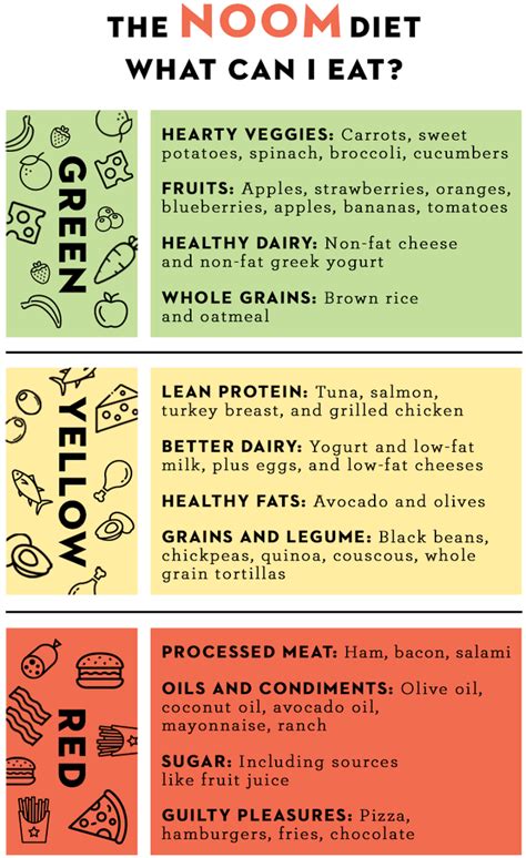 Noom Food Color List