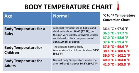 Normal Body Temperature Range