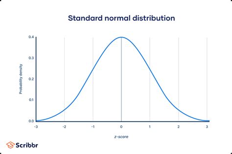 Mean and Standard Deviation