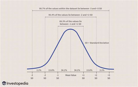 Y Values