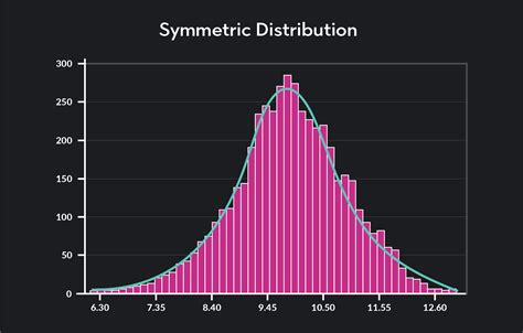 A normal distribution curve