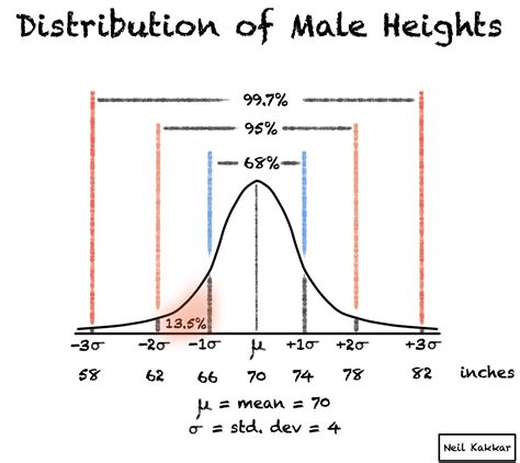 The 68-95-99.7 rule