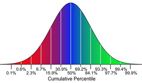 Finding percentiles in a normal distribution