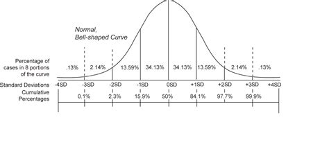 Finding percentiles in a normal distribution