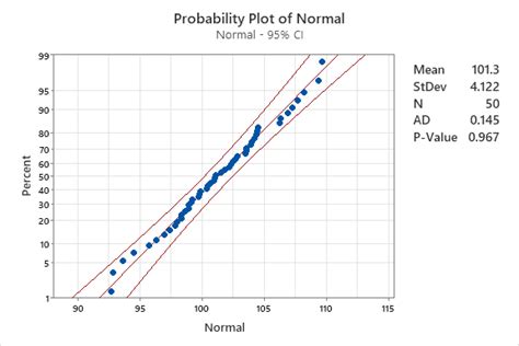 Normal Probability Plot Example