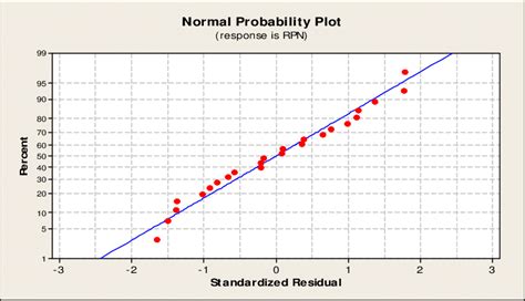 Normal Probability Plot Analysis