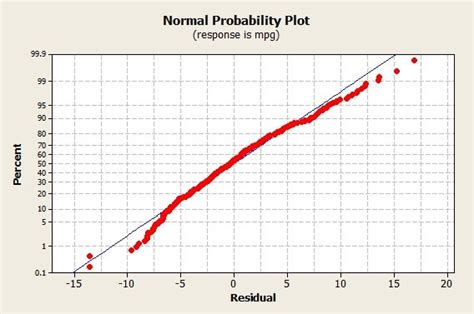 Normal Probability Plot Data