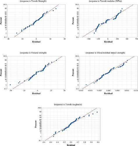 Normal Probability Plot Example 6