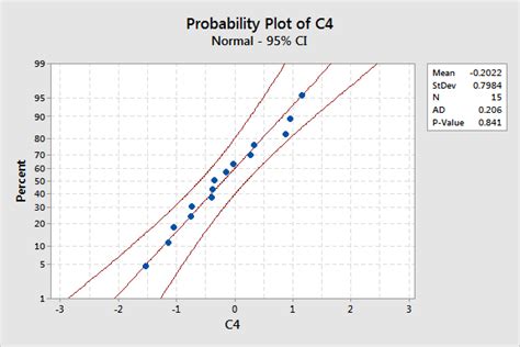 Normal Probability Plot in Statistics