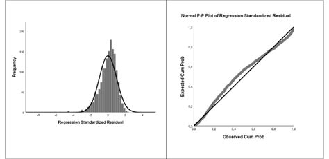 Normality Assumptions