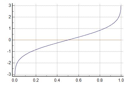 NORMSINV Function in Excel