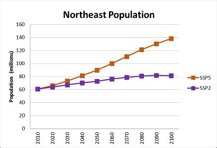 Northeast Region Demographics