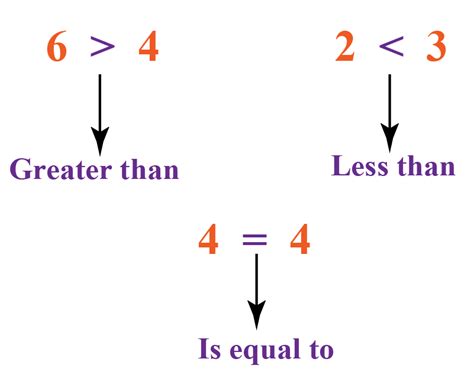 Not Equal To Zero Function Example 3