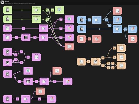 Notion Workflow Template