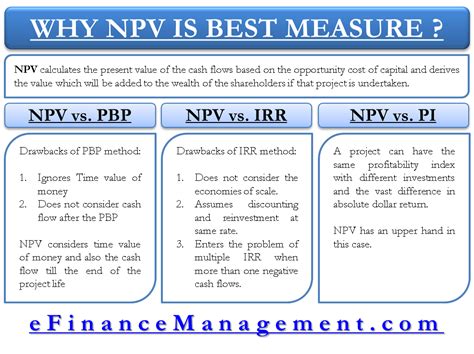 NPV Best Practices