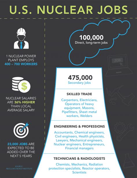 Nuclear Engineer Job Requirements