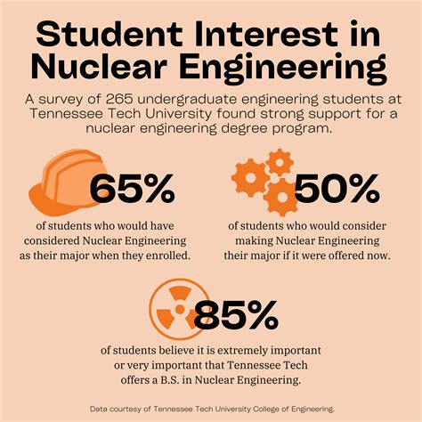 Nuclear Engineering Career