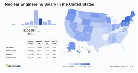 Nuclear Engineering Salary