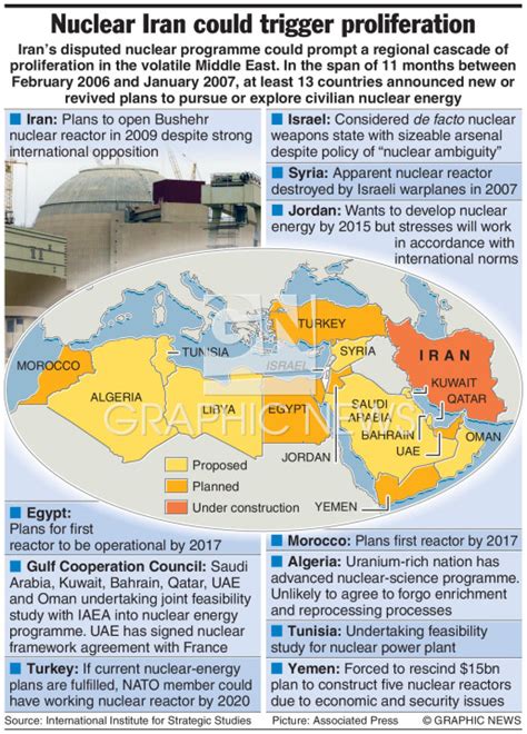 Nuclear Proliferation in the Middle East