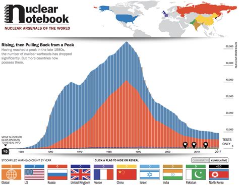 Nuclear proliferation