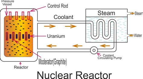 Nuclear Power Reactor Operations