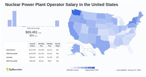 Nuclear Power Reactor Operator Salary