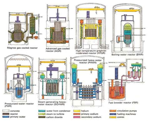 Nuclear Reactors Design