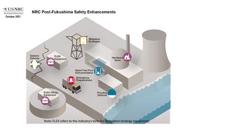 Nuclear Safety Analysis