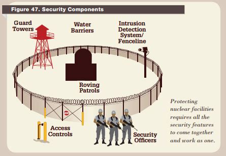 Nuclear Safety Protocols