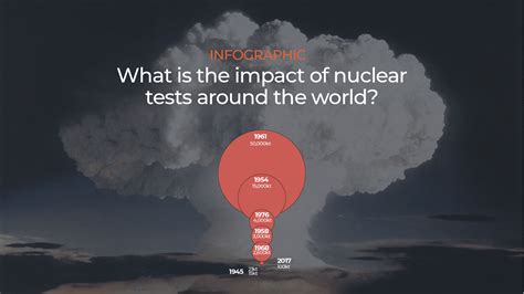 The impact of nuclear weapons on international relations