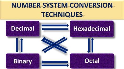 Number Conversion Methods