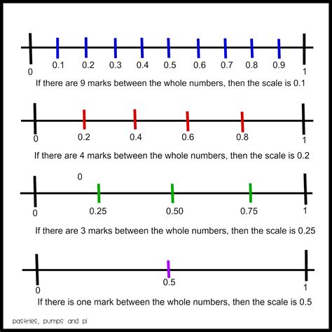 Number Line Charts for Decimals