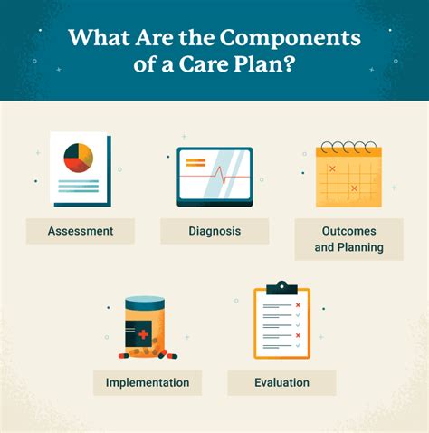 Components of a Nursing Care Plan