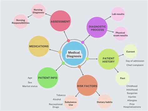 nursing concept map benefits