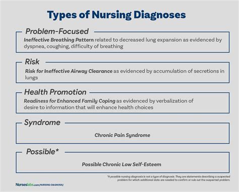 Nursing Diagnoses