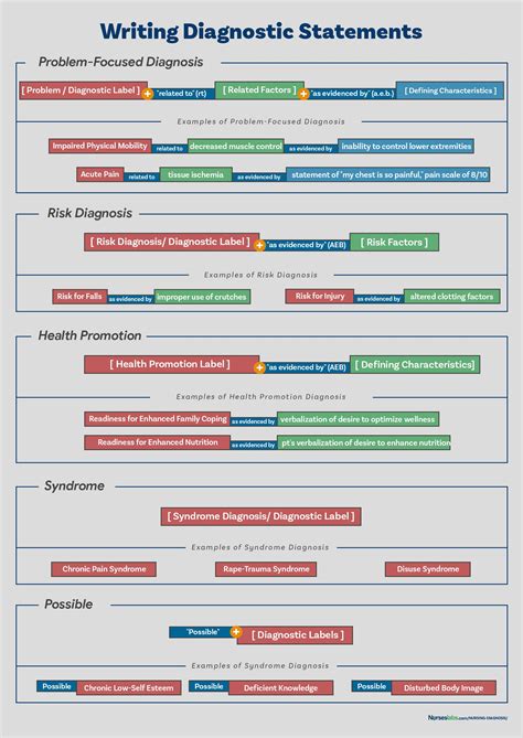 Nursing Diagnosis Template