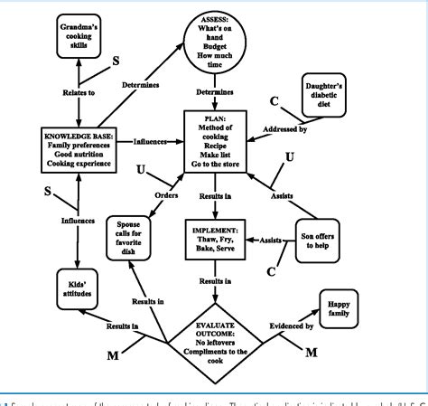 Nursing Theory Concept Map