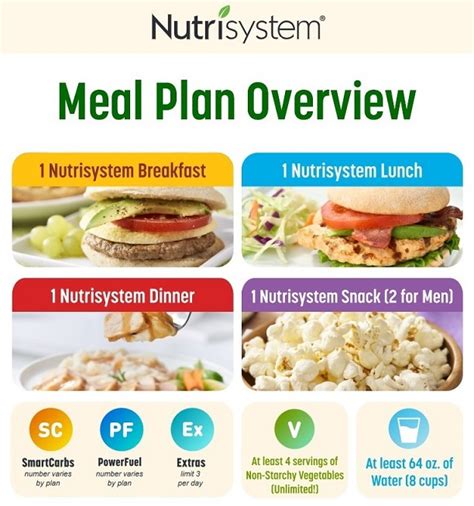 Nutrisystem Meal Plan Menu