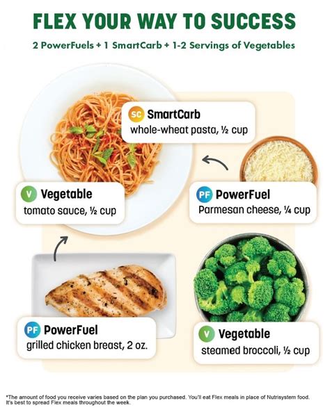 Nutrisystem Meal Plan Results