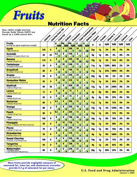 Nutrition facts of fresh fruit