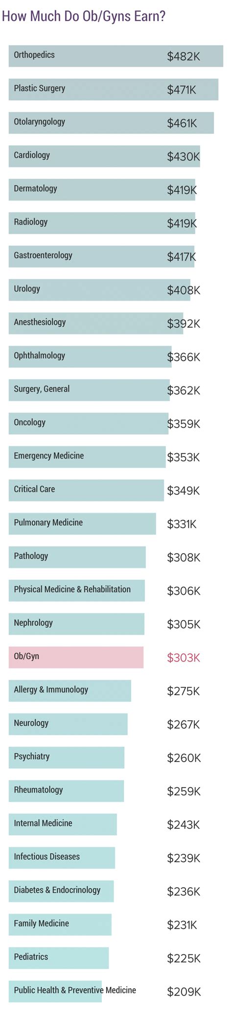 OB-GYN Doctor Compensation Package