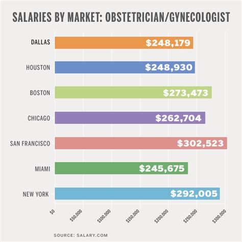 OB-GYN Doctor Salary by Experience