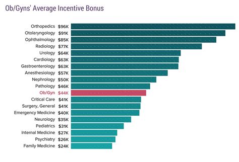 OB-GYN Doctor Salary by Location